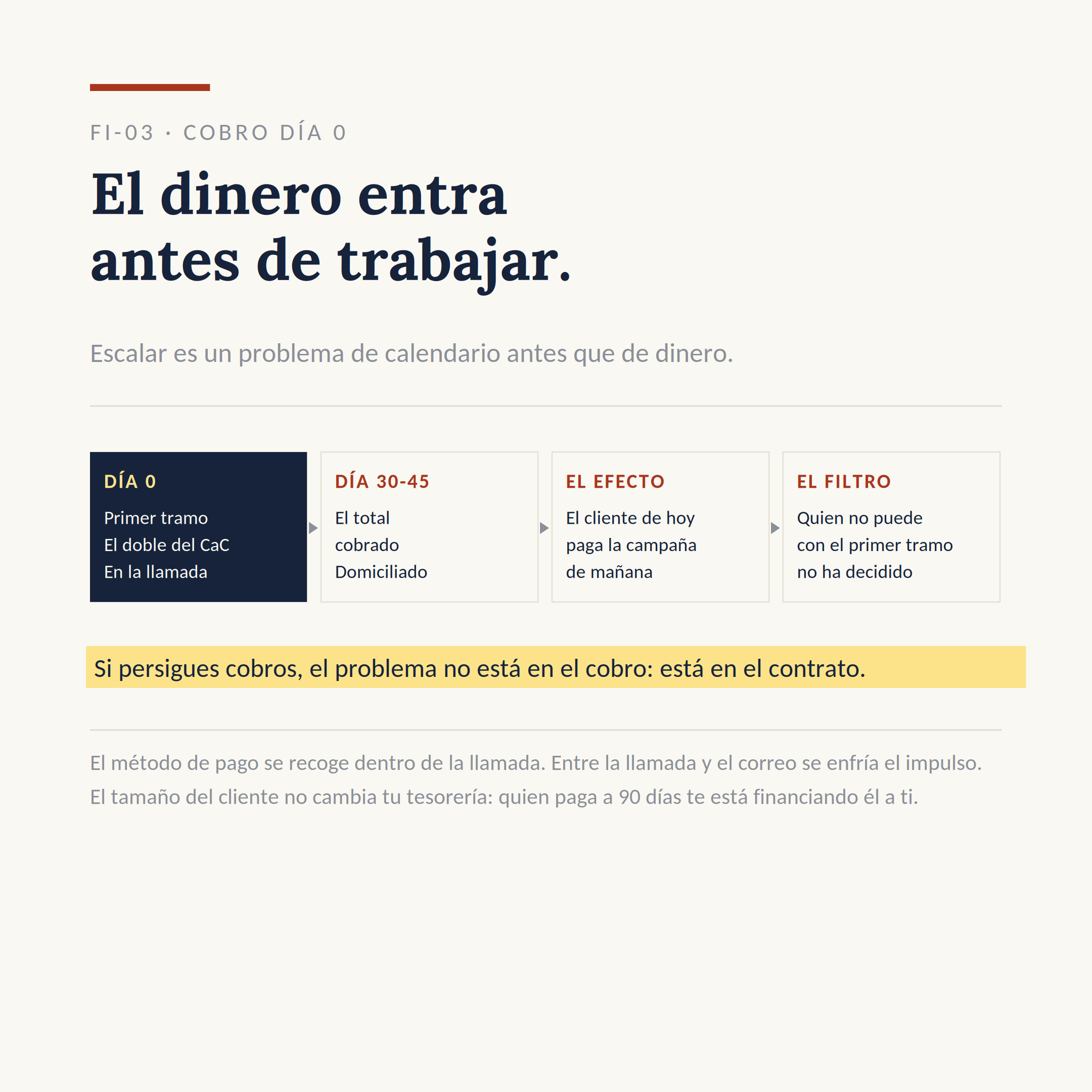 El dibujo del sistema FI-03: Cobrar el día de la firma