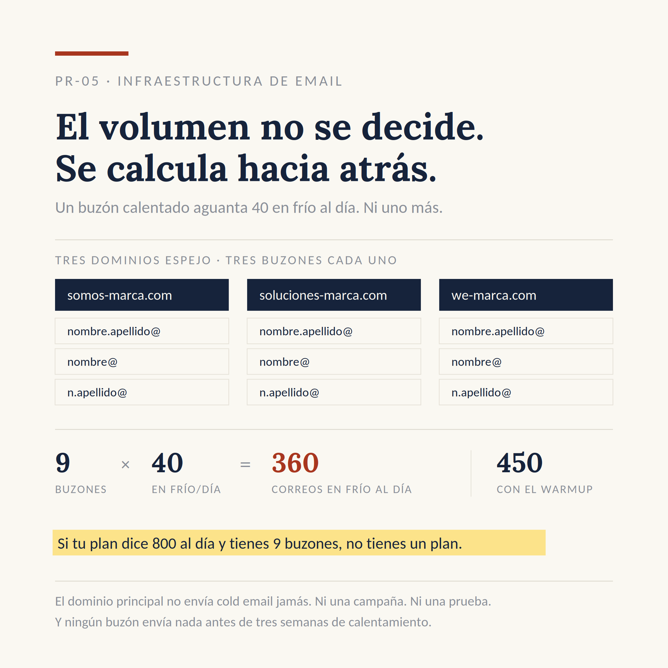 El dibujo del sistema PR-05: Montar tu infraestructura de correo