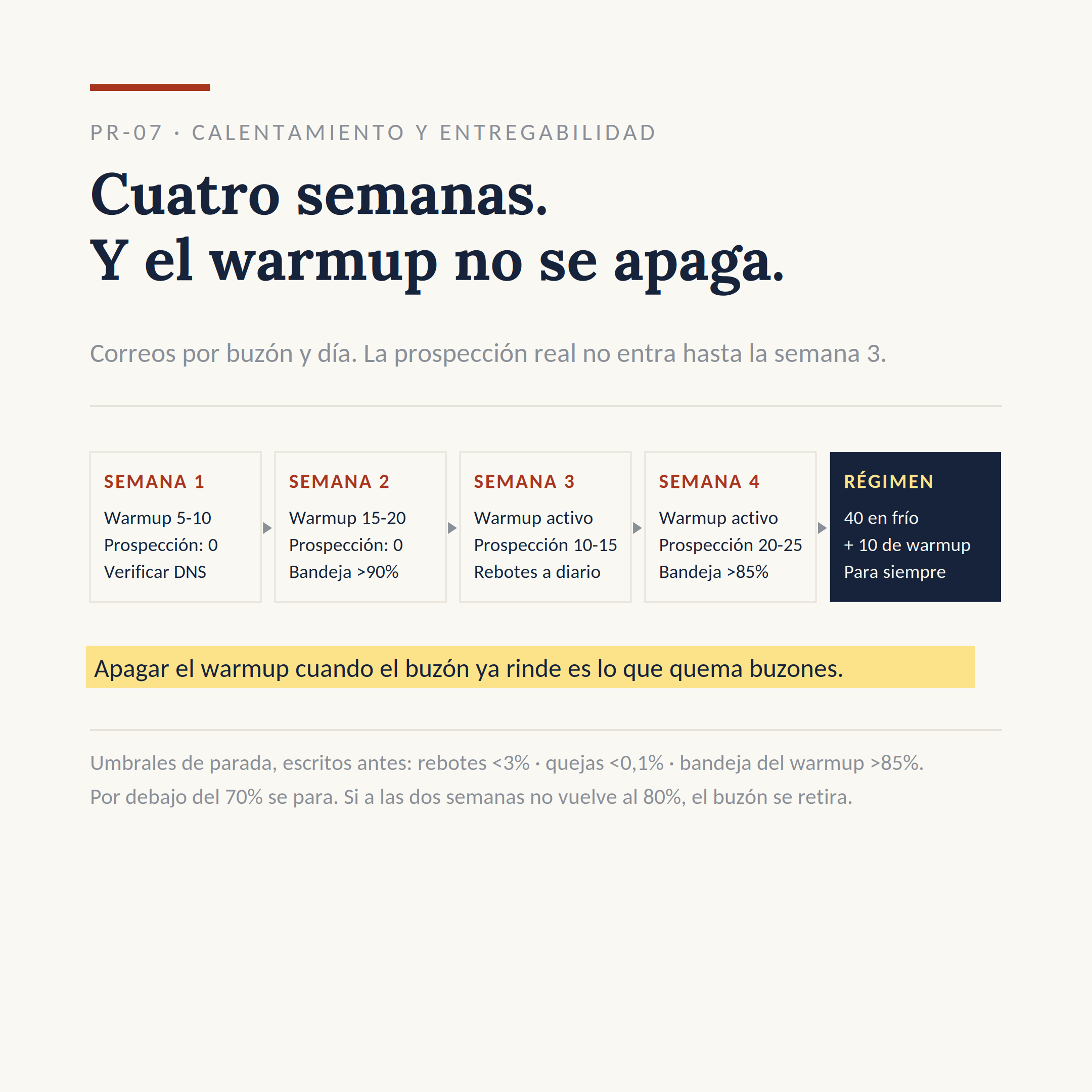 El dibujo del sistema PR-07: Calentar tus buzones antes de enviar