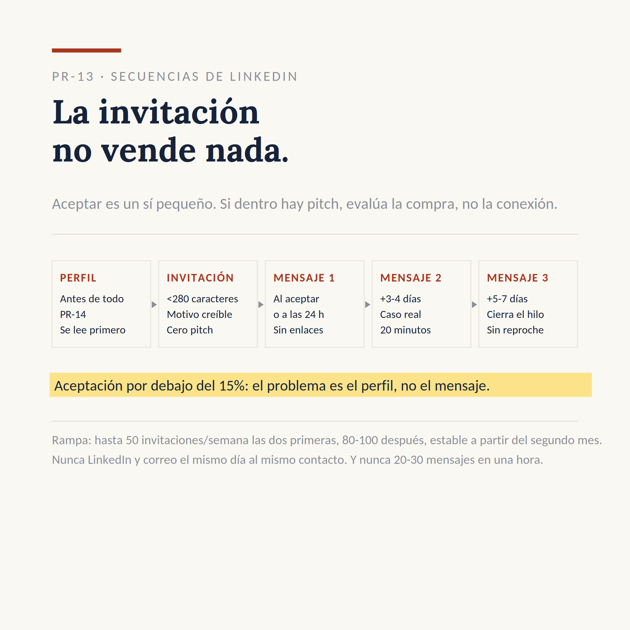 El dibujo del sistema PR-13: Escribir tu secuencia de LinkedIn