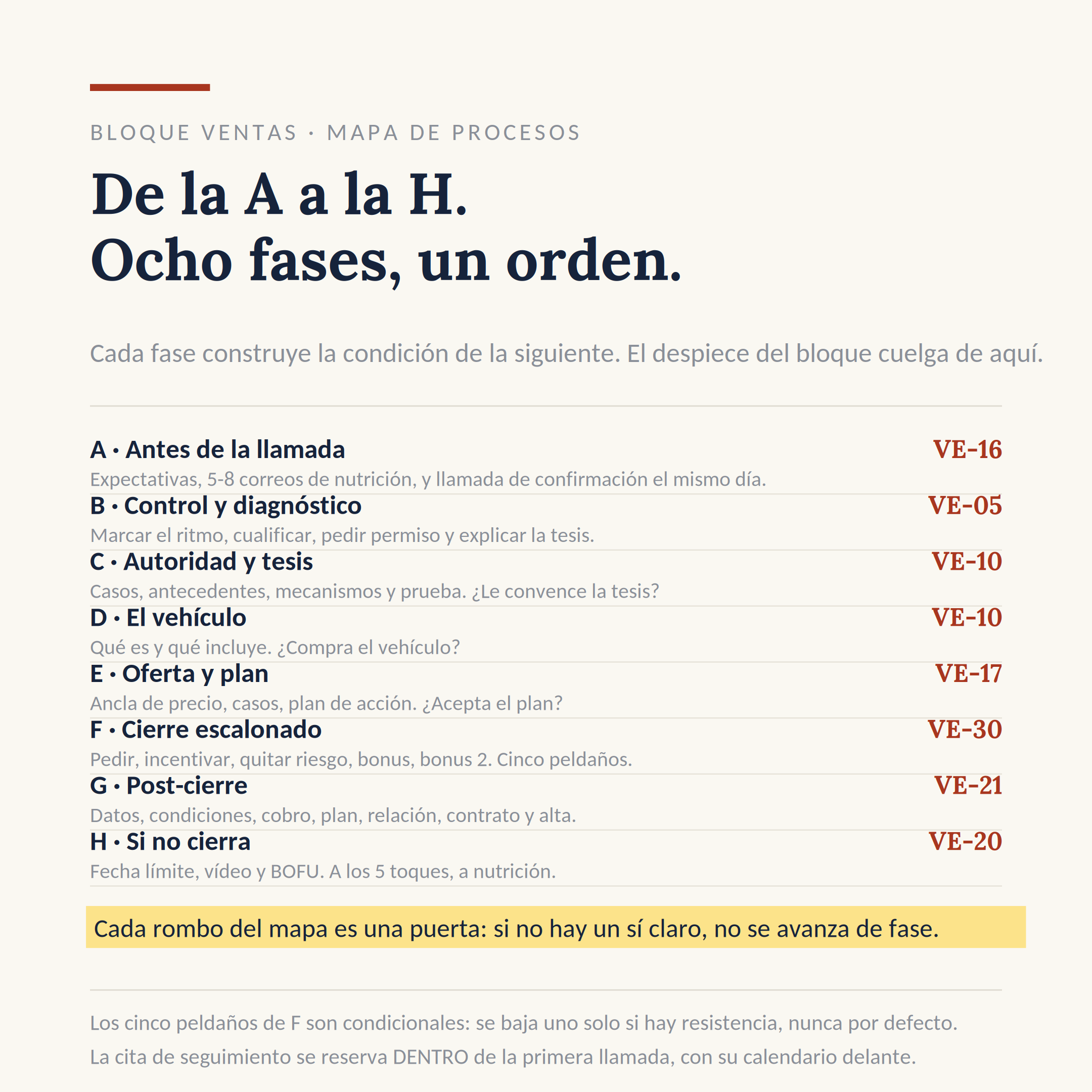 El dibujo del sistema VE-00: Dibujar tu proceso de venta entero